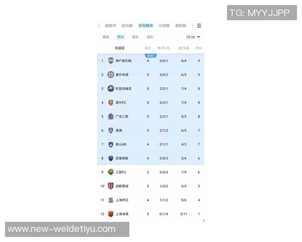 亚冠东亚区最新积分榜分析海港仅得1分垫底蓉城暂列第9名